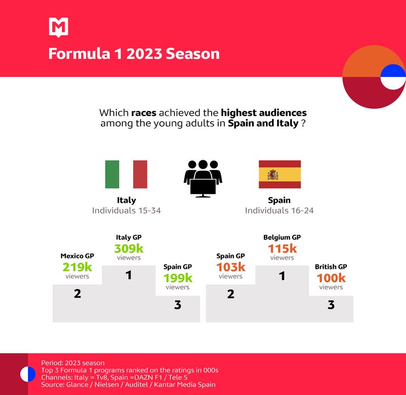 What races achieved the highest audiences in the young adults in Spain and Italy ?