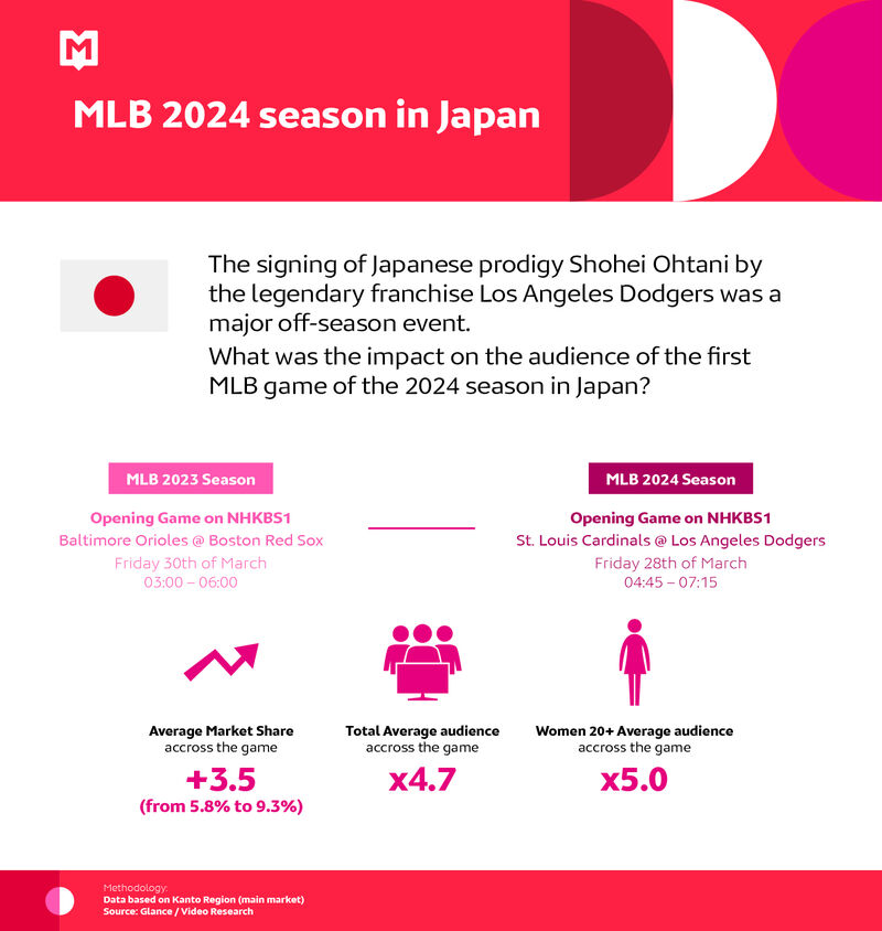 MLB 2024 Season in Japan