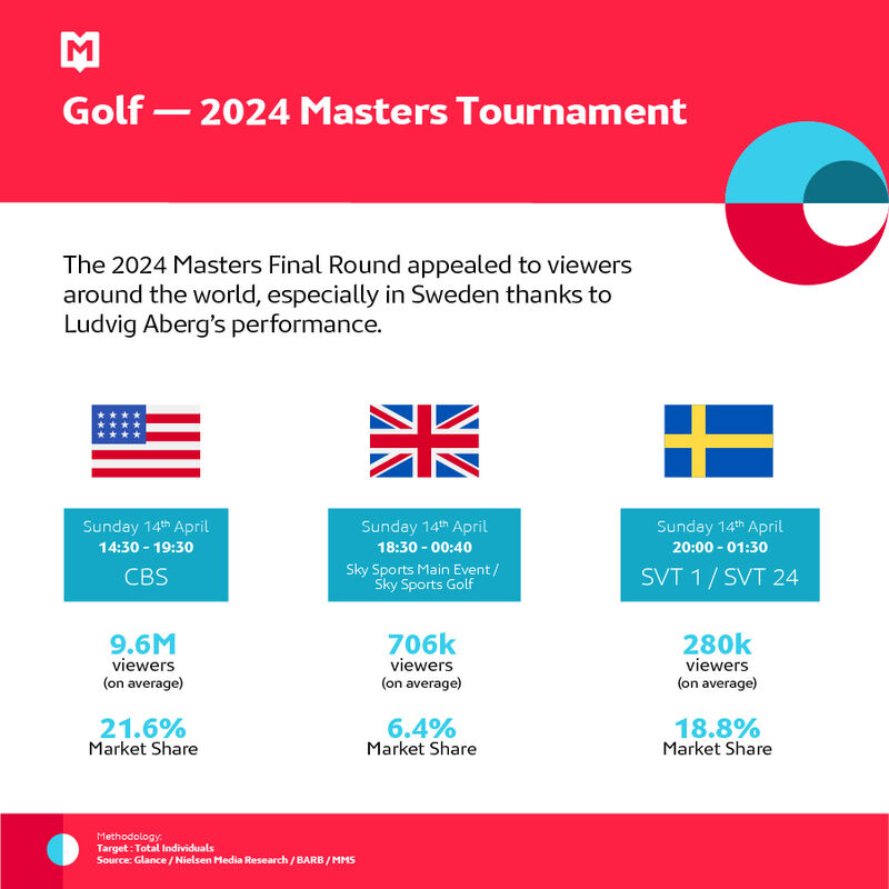 Golf - 2024 Masters Tournament