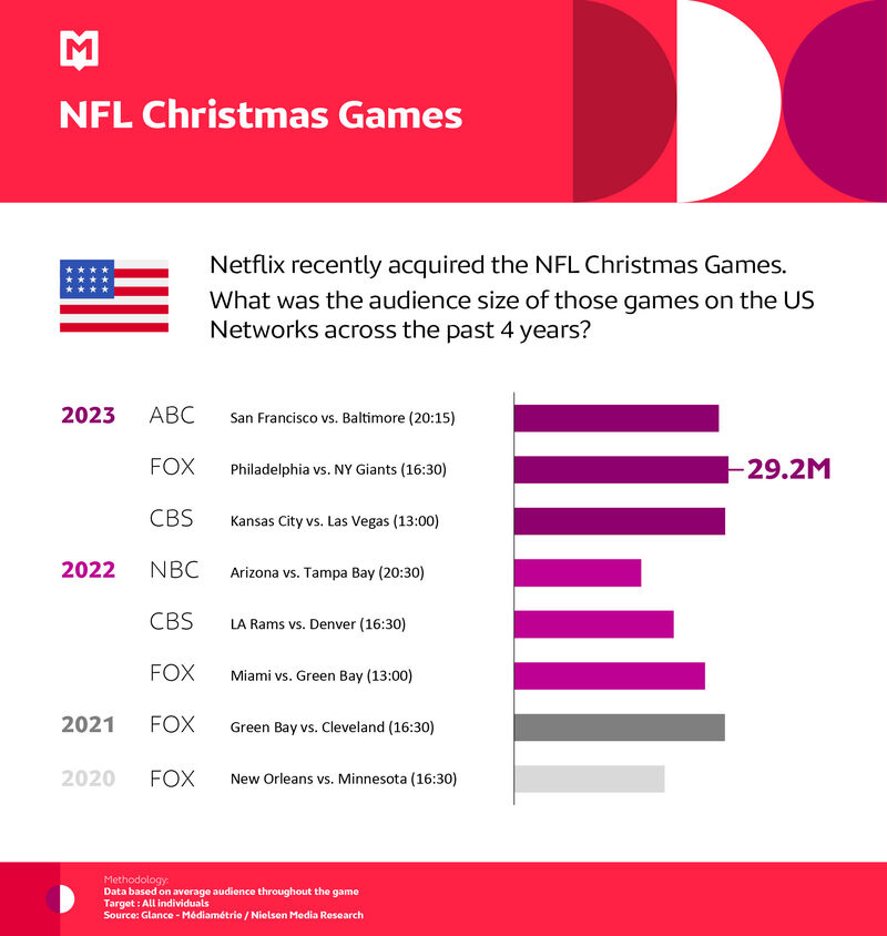 NFL Christmas Games